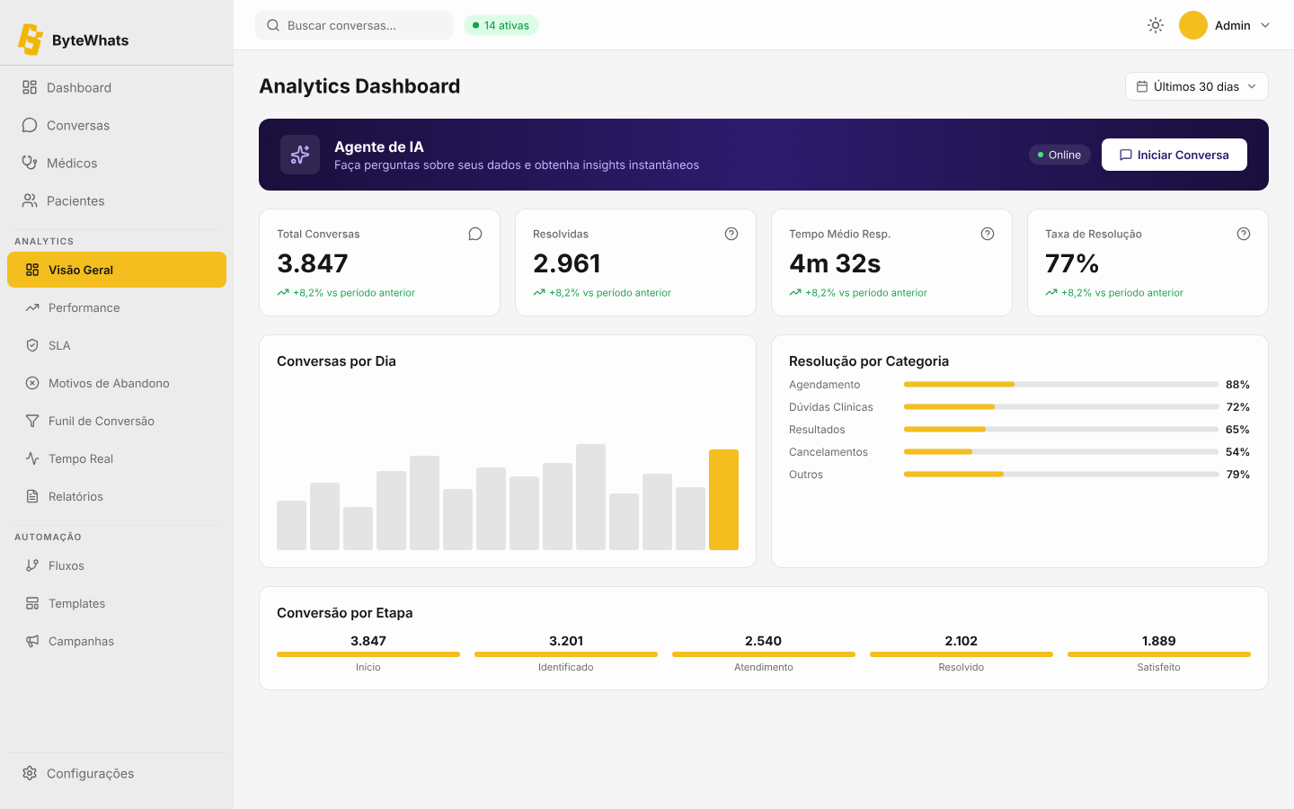 ByteWhats analytics dashboard