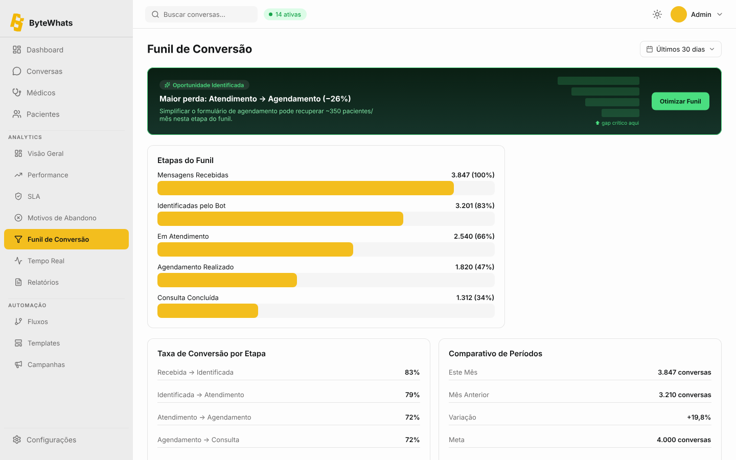 ByteWhats conversion funnel and trends