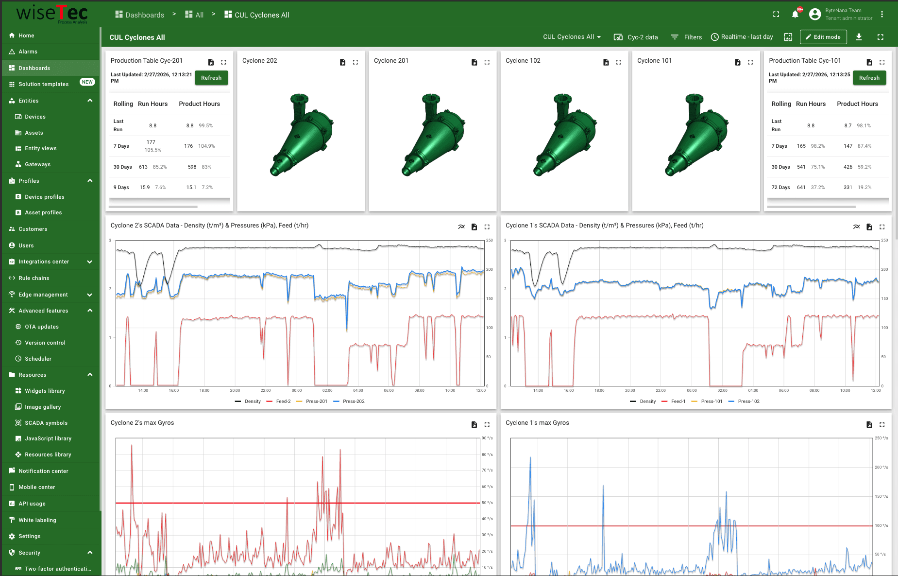 WiseTec dashboard: cyclone SCADA data with density, pressure and gyro readings
