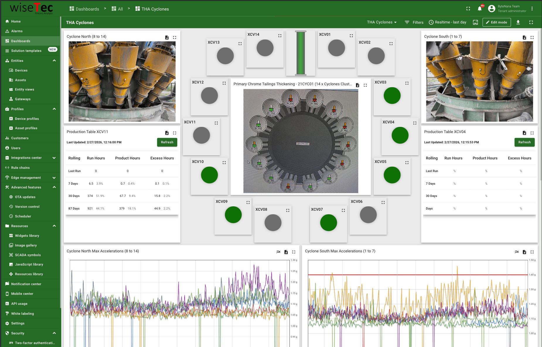 WiseTec dashboard: chrome tailings thickening with live cyclone status and acceleration charts